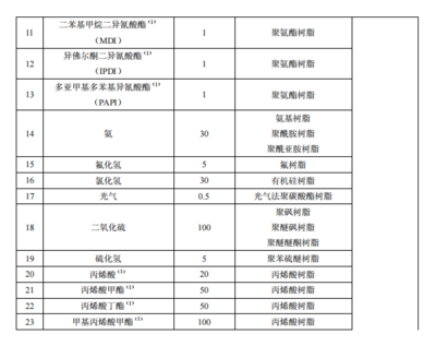 合成树脂排放标准是多少?合成树脂工业大气污染物排放标准