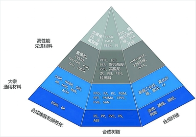 化工新材料发展的机遇与挑战 聚焦合成树脂领域